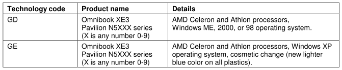 OmniBook XE3: выдержка из руководства для модификаций GD и GE